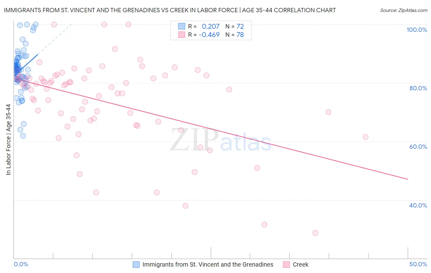 Immigrants from St. Vincent and the Grenadines vs Creek In Labor Force | Age 35-44