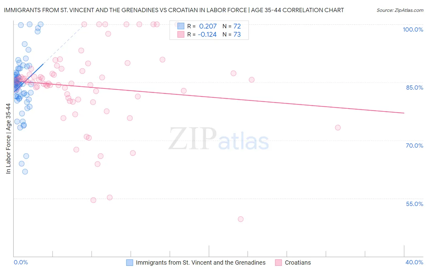 Immigrants from St. Vincent and the Grenadines vs Croatian In Labor Force | Age 35-44