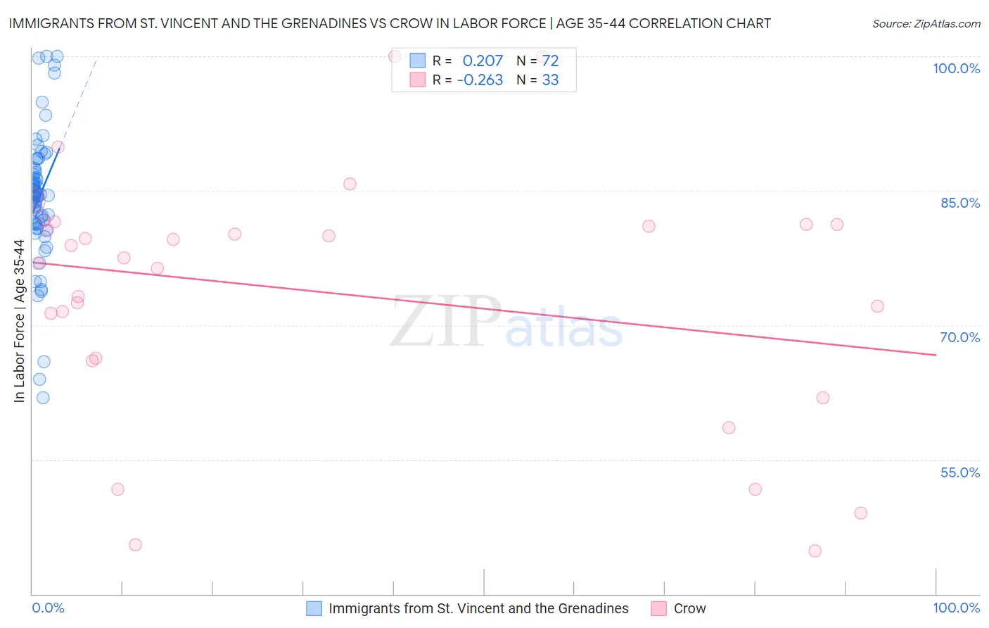 Immigrants from St. Vincent and the Grenadines vs Crow In Labor Force | Age 35-44