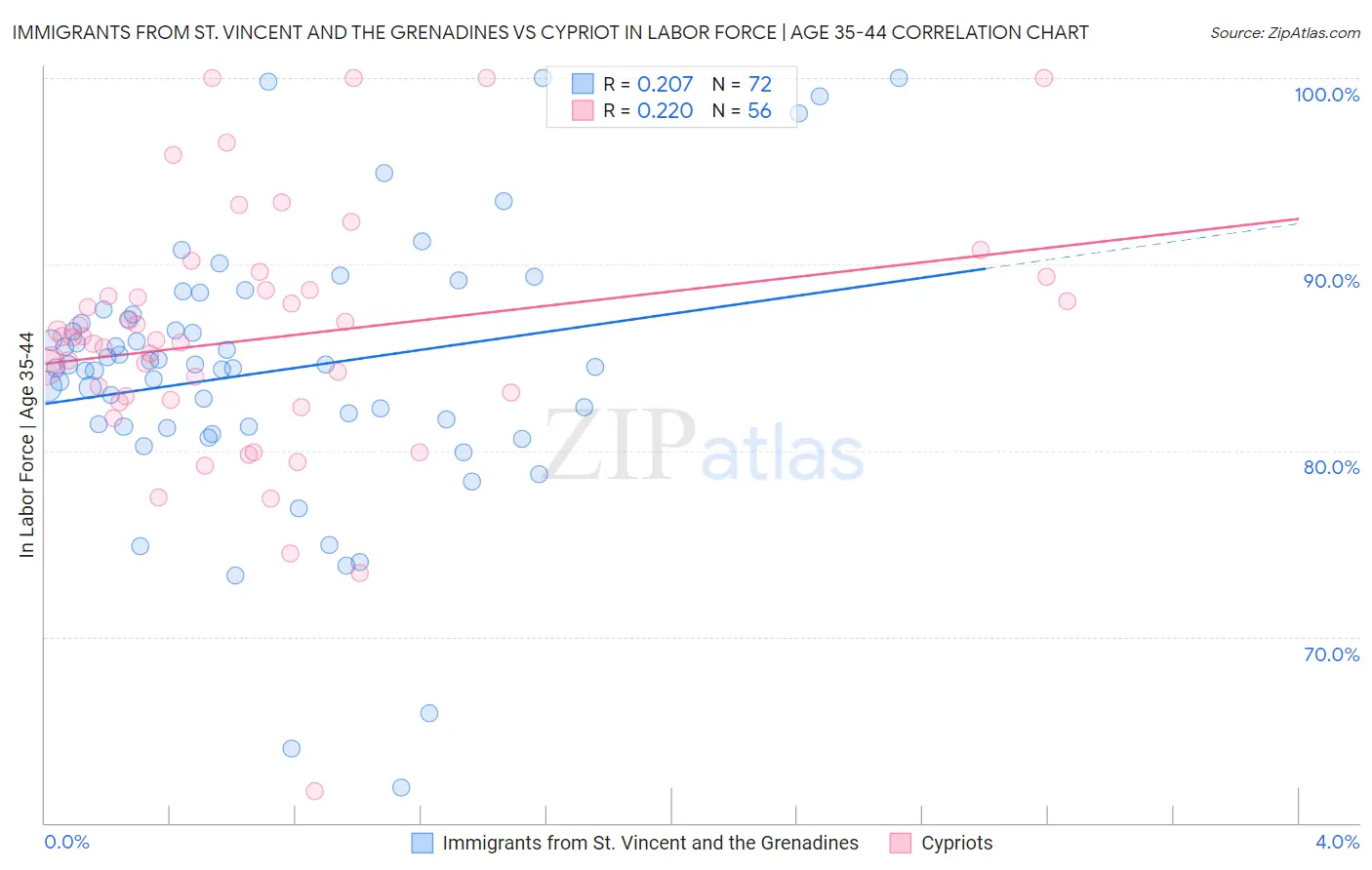 Immigrants from St. Vincent and the Grenadines vs Cypriot In Labor Force | Age 35-44