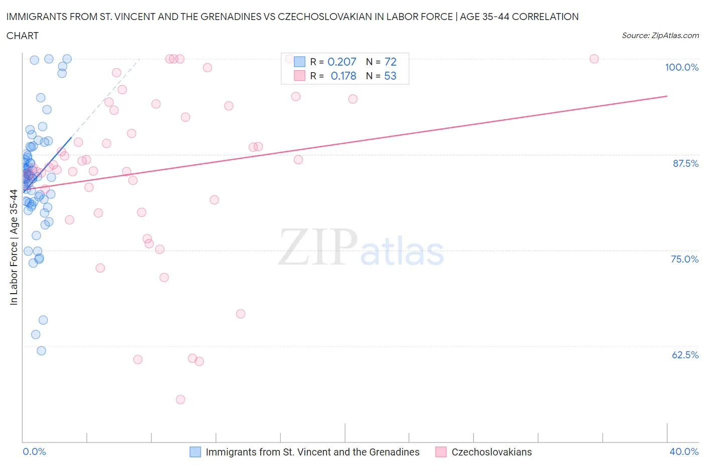 Immigrants from St. Vincent and the Grenadines vs Czechoslovakian In Labor Force | Age 35-44