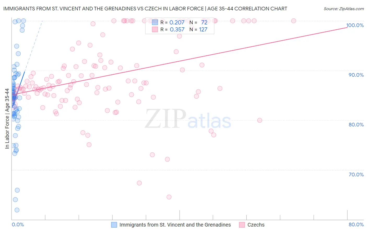 Immigrants from St. Vincent and the Grenadines vs Czech In Labor Force | Age 35-44