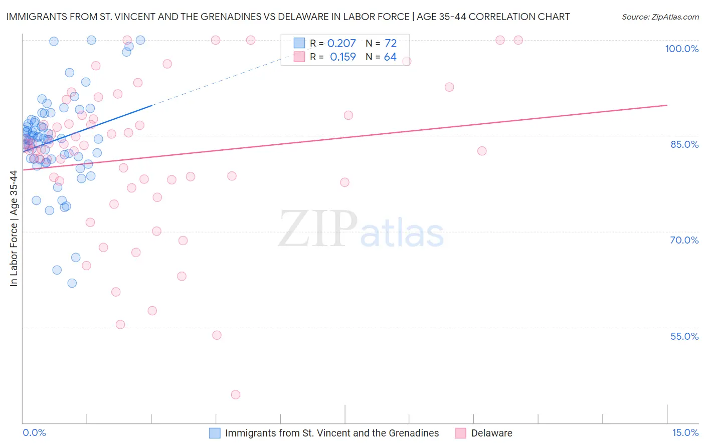 Immigrants from St. Vincent and the Grenadines vs Delaware In Labor Force | Age 35-44