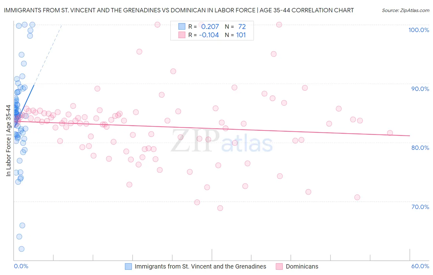 Immigrants from St. Vincent and the Grenadines vs Dominican In Labor Force | Age 35-44