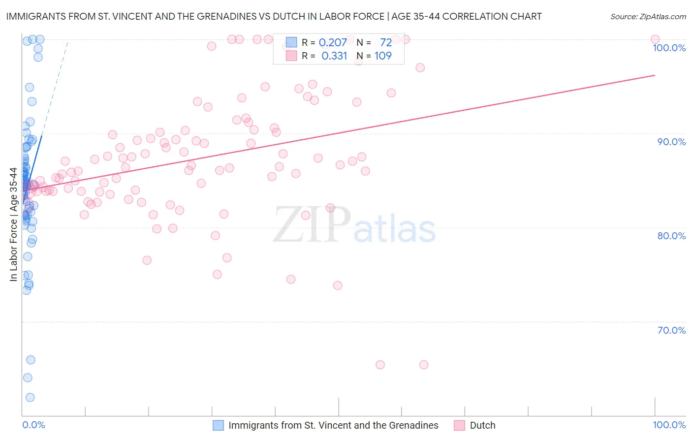Immigrants from St. Vincent and the Grenadines vs Dutch In Labor Force | Age 35-44