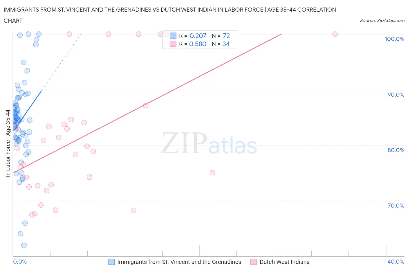 Immigrants from St. Vincent and the Grenadines vs Dutch West Indian In Labor Force | Age 35-44