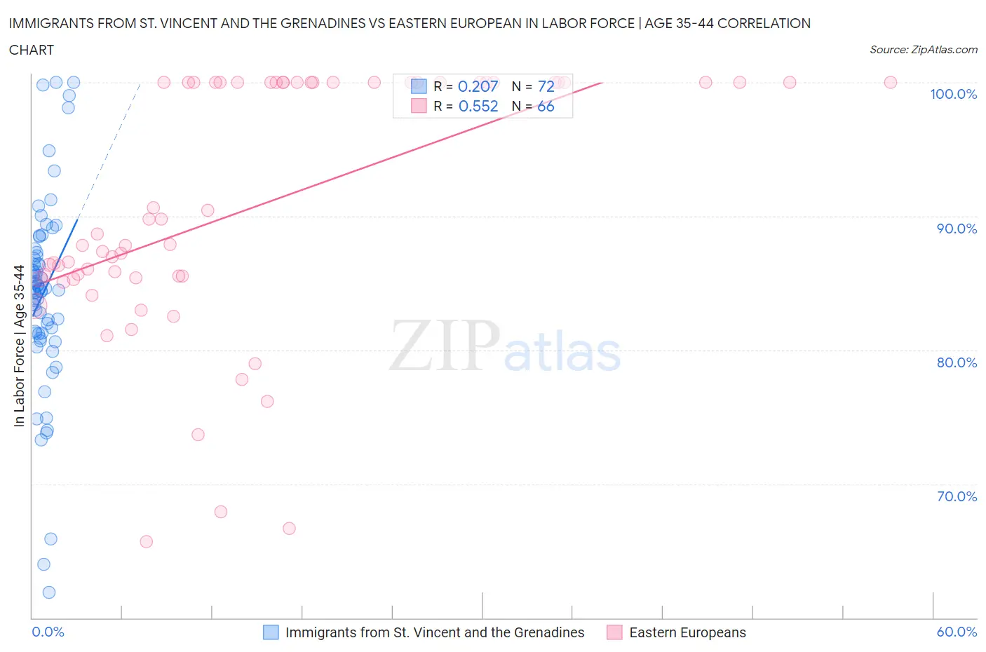 Immigrants from St. Vincent and the Grenadines vs Eastern European In Labor Force | Age 35-44