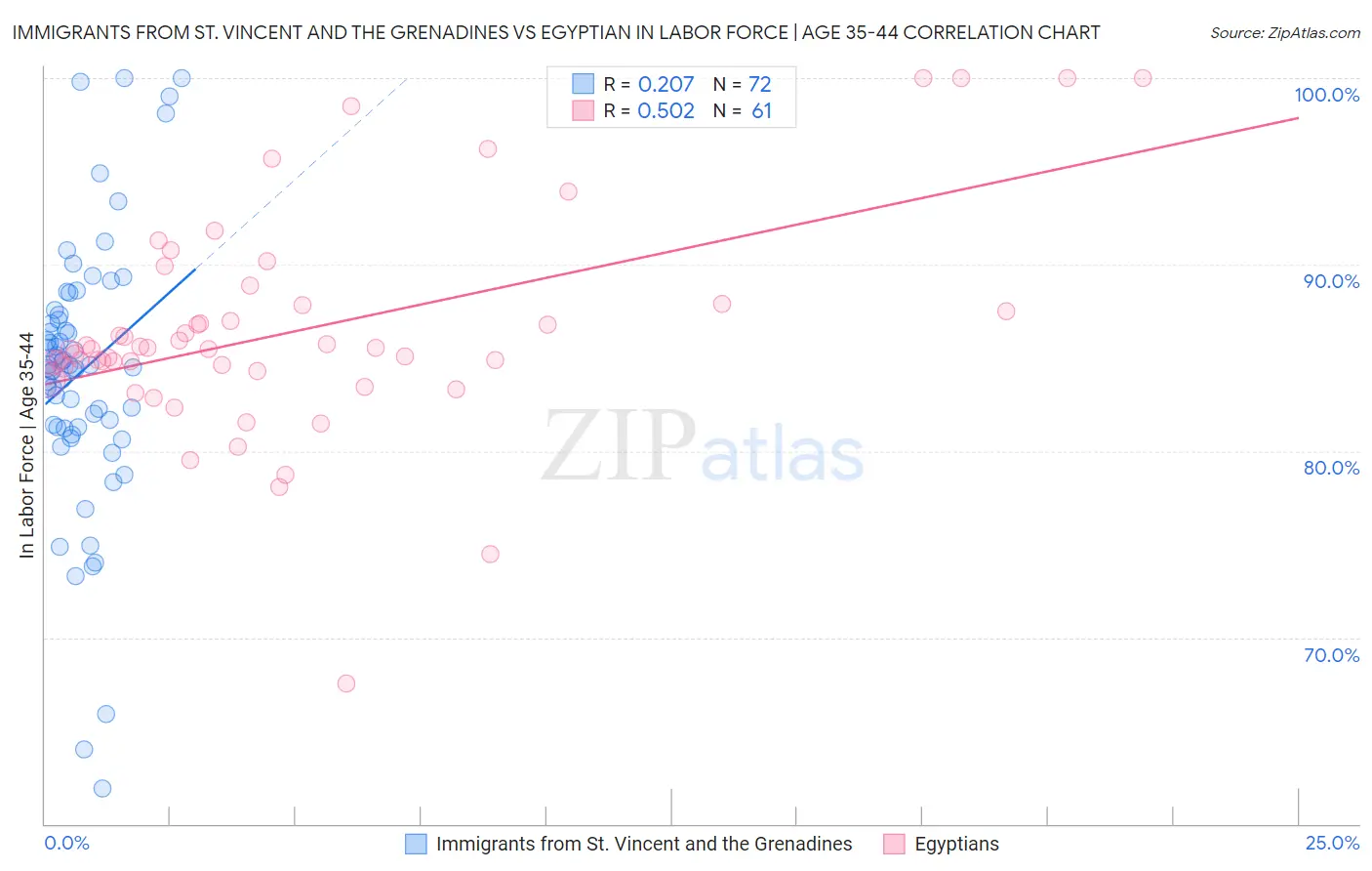 Immigrants from St. Vincent and the Grenadines vs Egyptian In Labor Force | Age 35-44