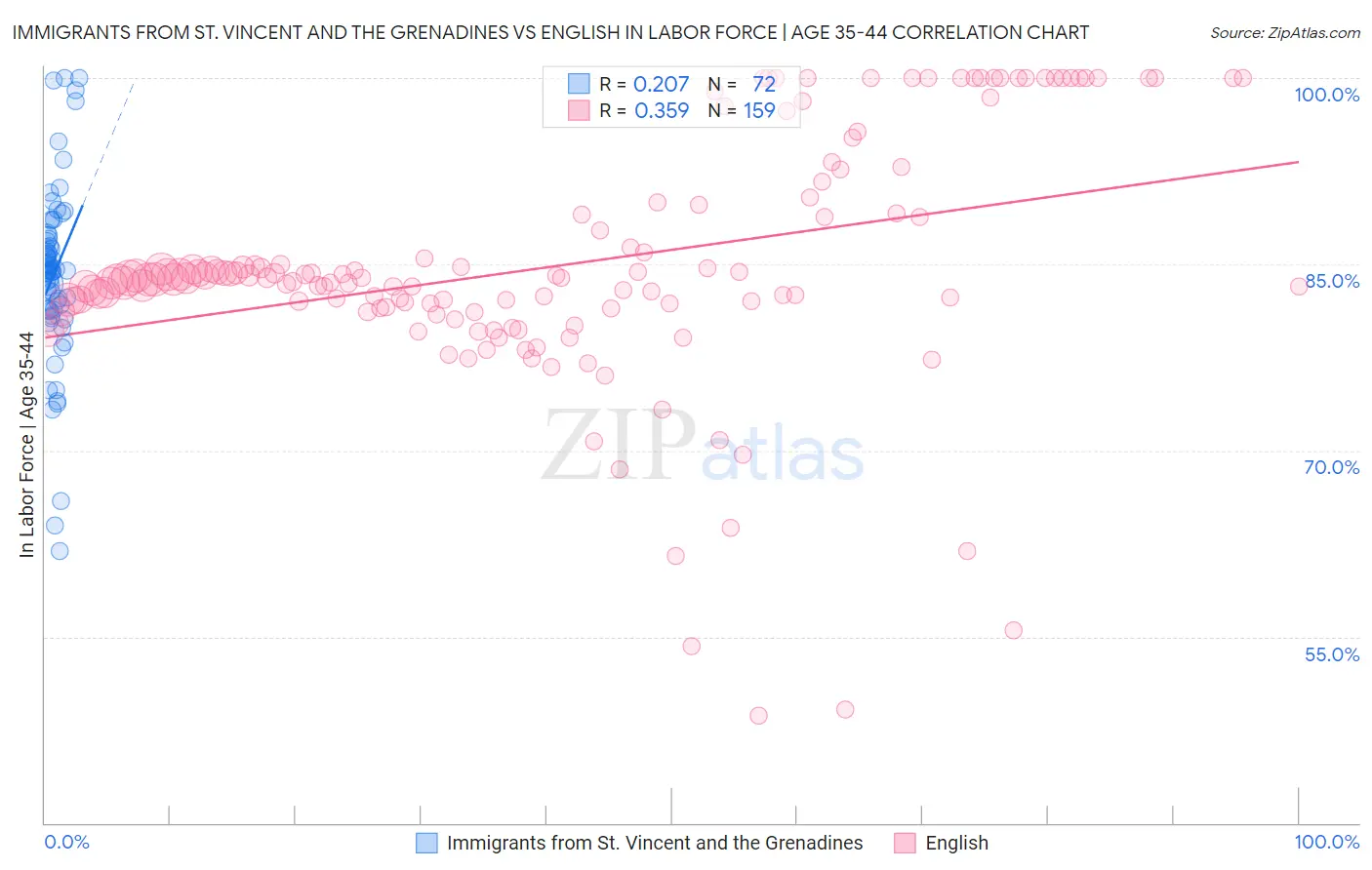 Immigrants from St. Vincent and the Grenadines vs English In Labor Force | Age 35-44