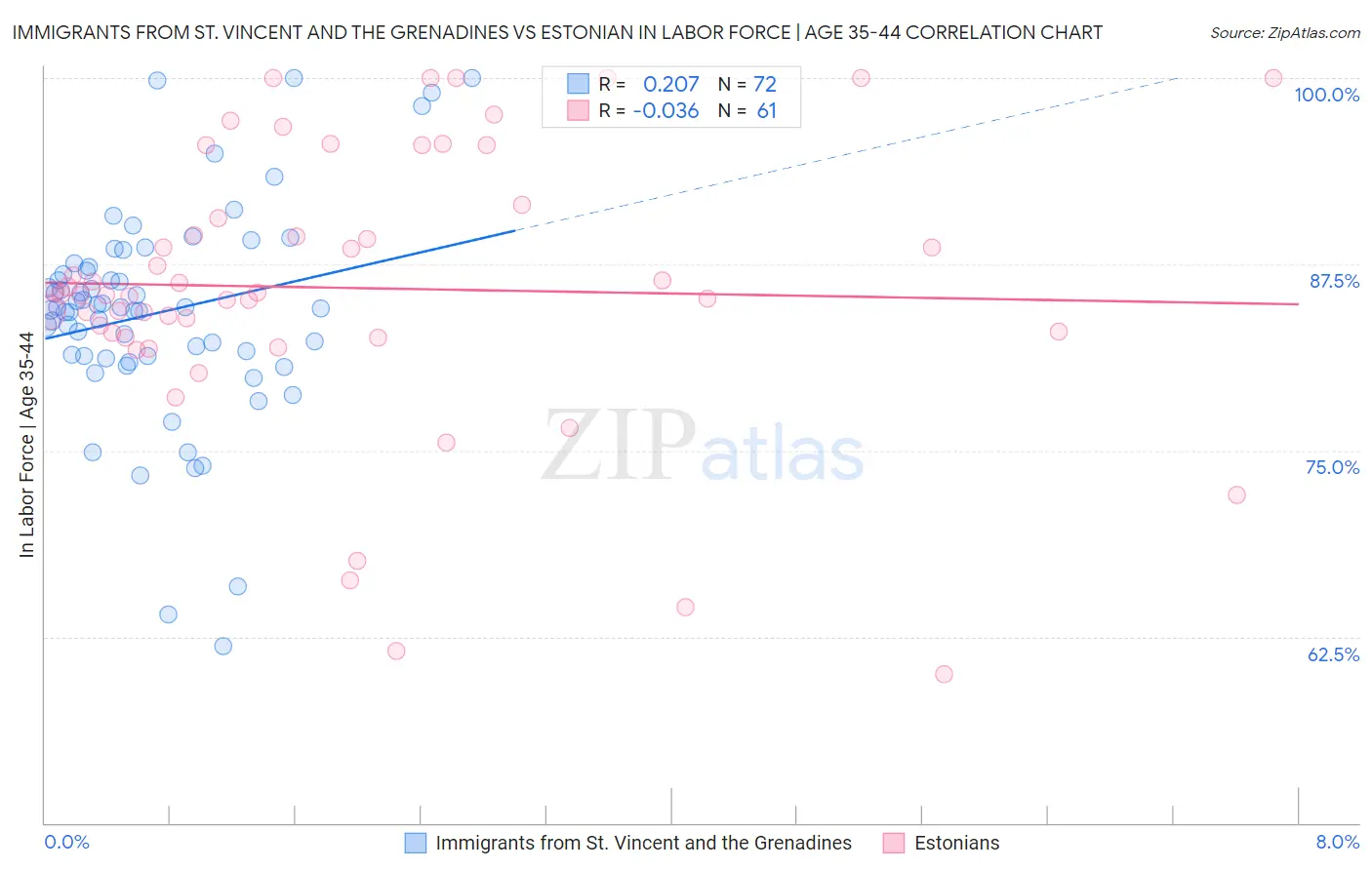 Immigrants from St. Vincent and the Grenadines vs Estonian In Labor Force | Age 35-44