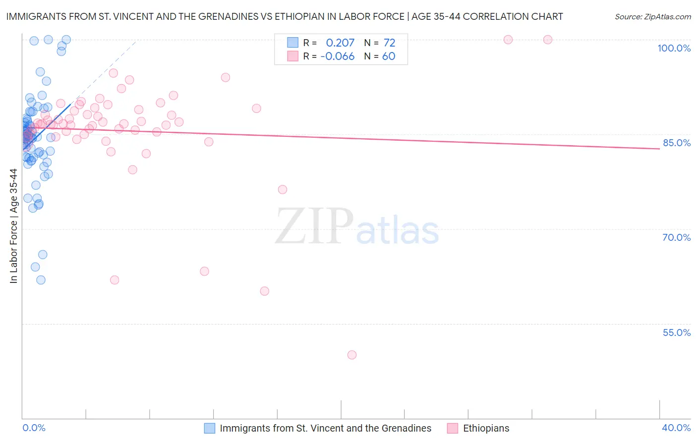 Immigrants from St. Vincent and the Grenadines vs Ethiopian In Labor Force | Age 35-44