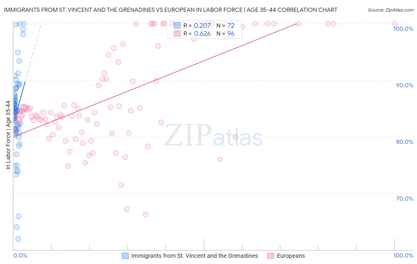 Immigrants from St. Vincent and the Grenadines vs European In Labor Force | Age 35-44