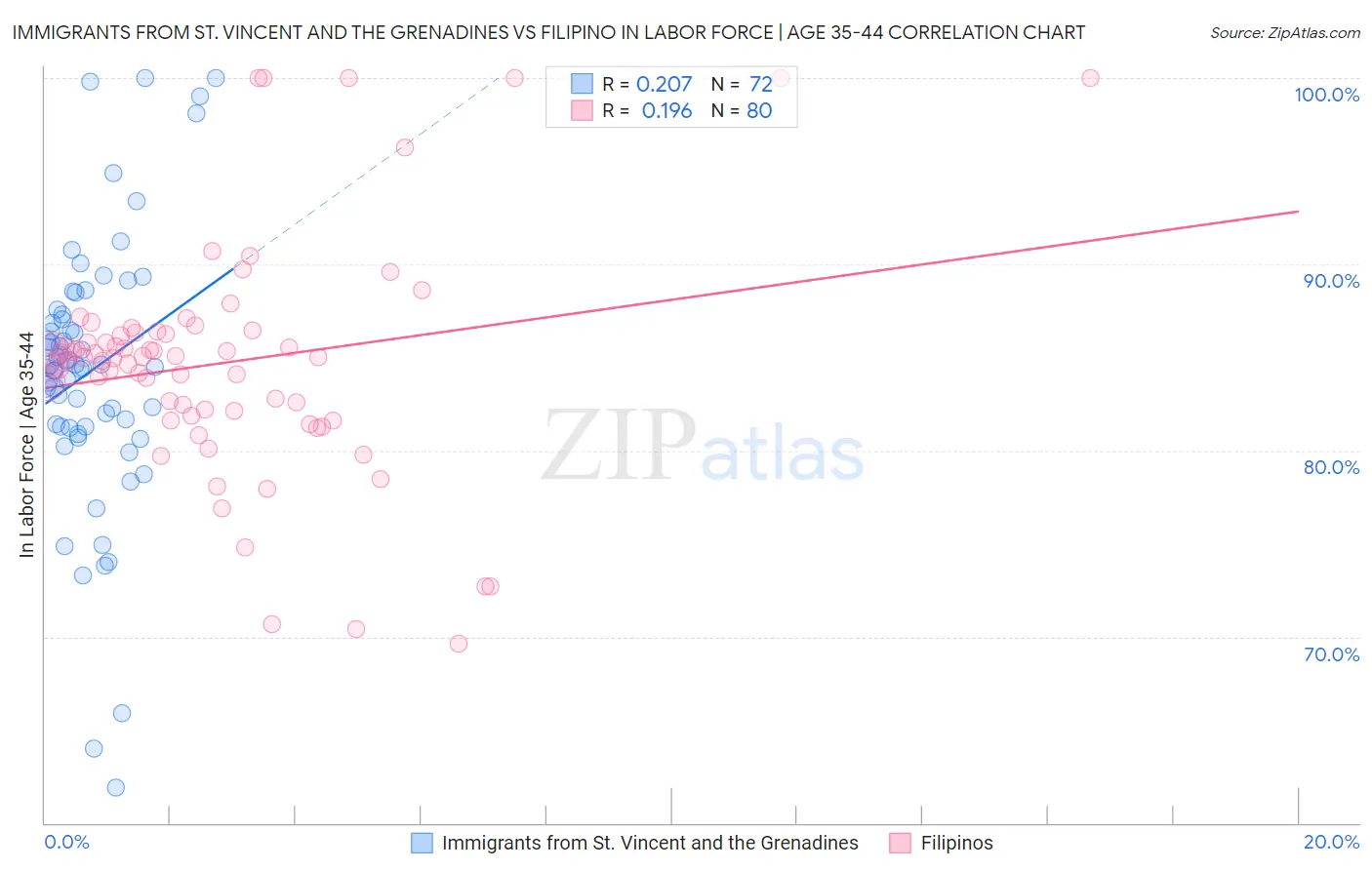 Immigrants from St. Vincent and the Grenadines vs Filipino In Labor Force | Age 35-44