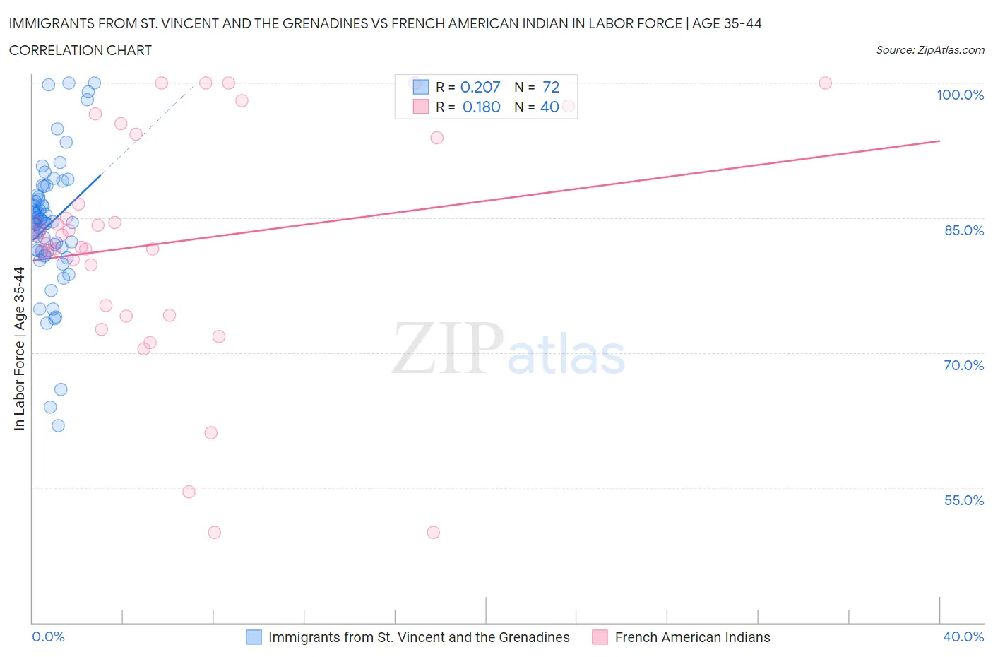 Immigrants from St. Vincent and the Grenadines vs French American Indian In Labor Force | Age 35-44