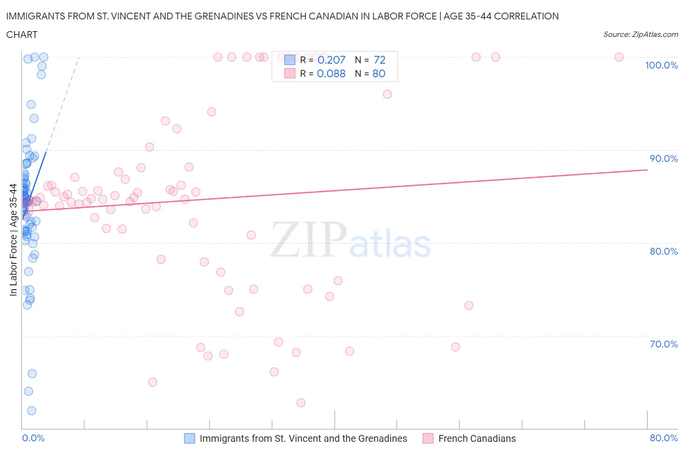 Immigrants from St. Vincent and the Grenadines vs French Canadian In Labor Force | Age 35-44