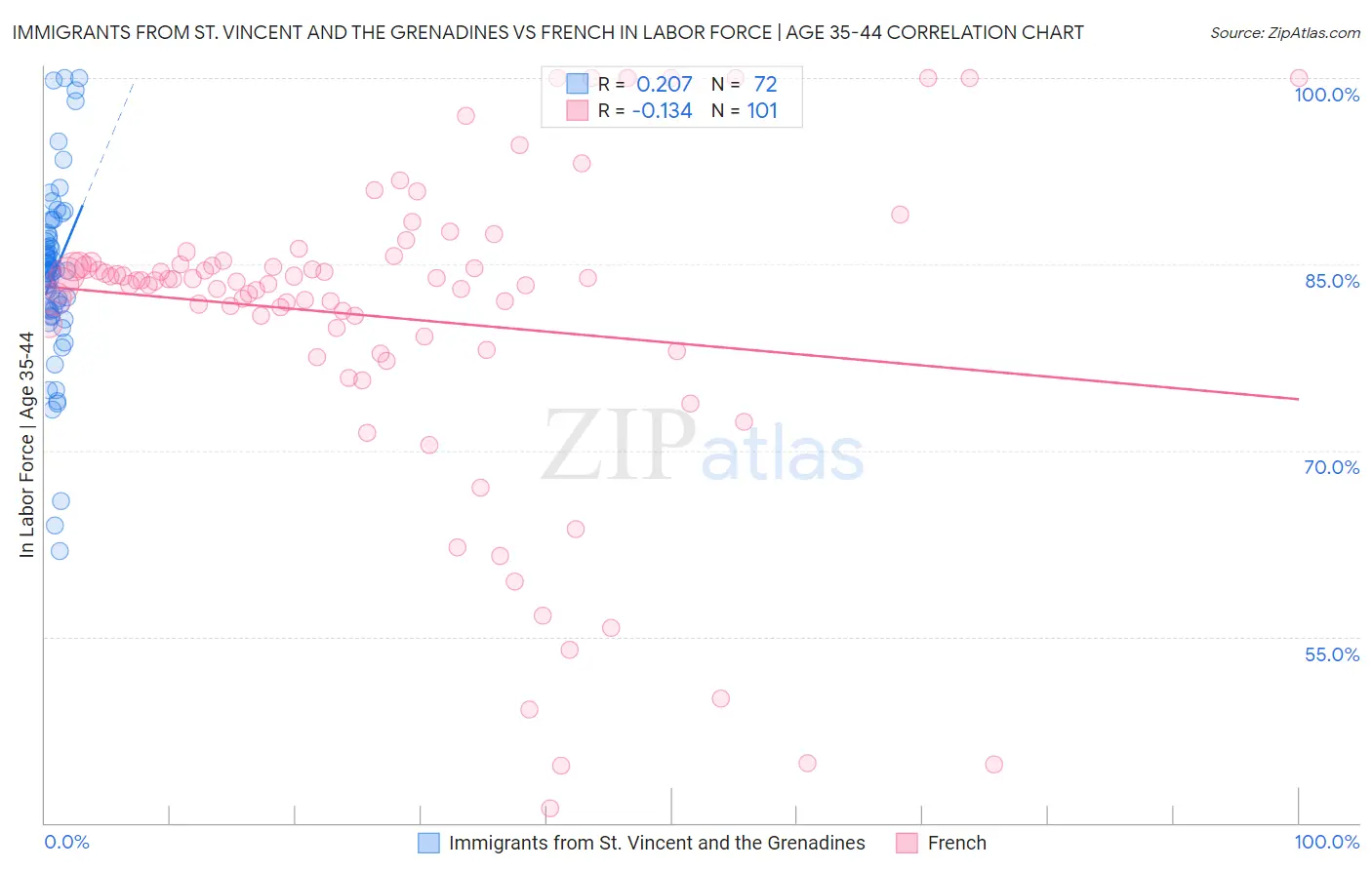 Immigrants from St. Vincent and the Grenadines vs French In Labor Force | Age 35-44