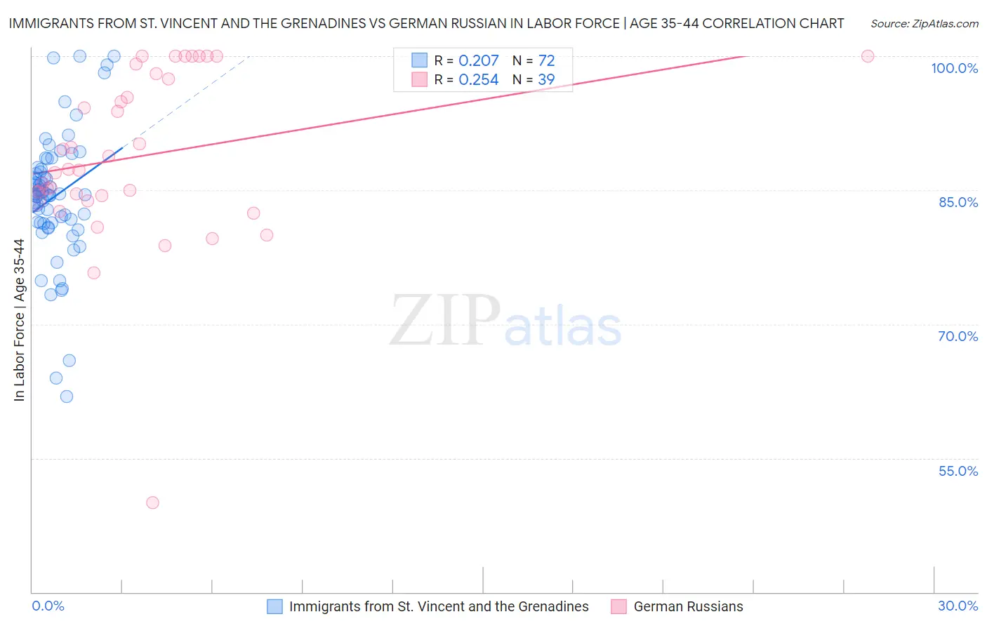 Immigrants from St. Vincent and the Grenadines vs German Russian In Labor Force | Age 35-44