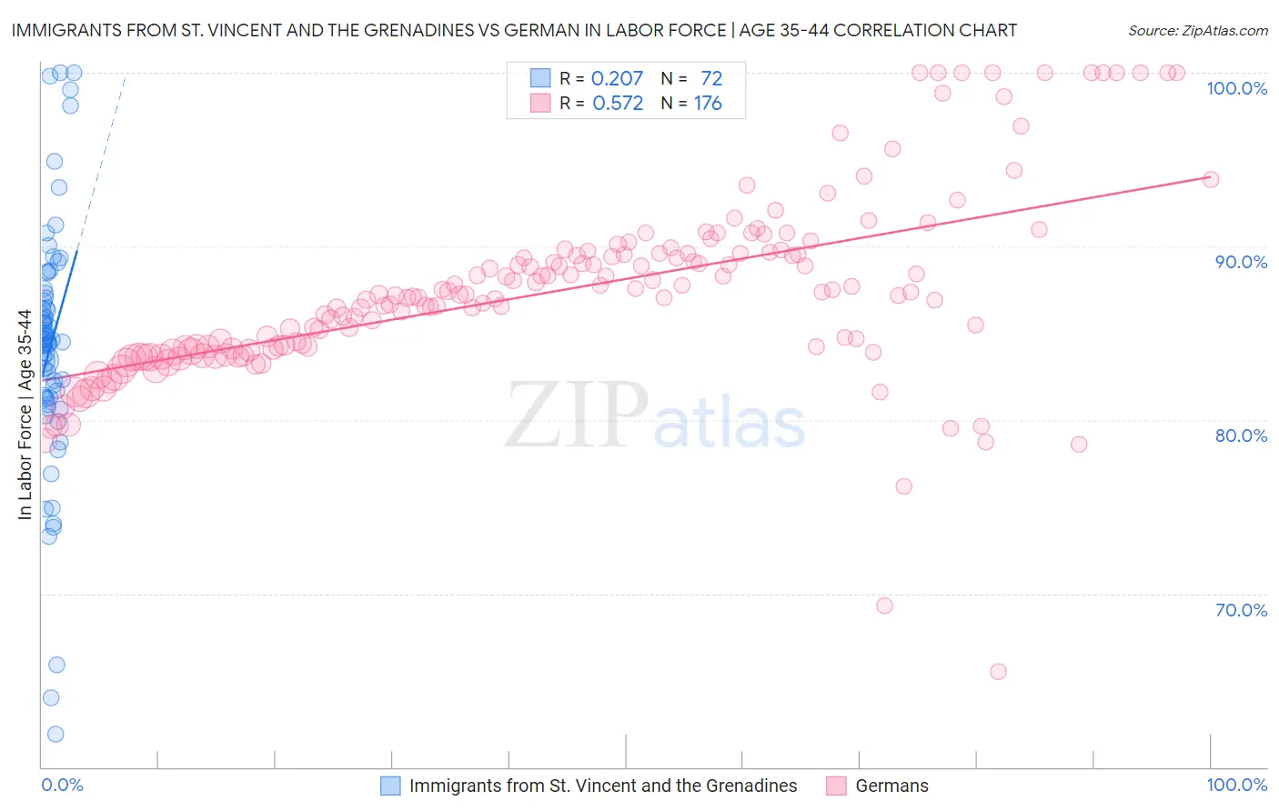 Immigrants from St. Vincent and the Grenadines vs German In Labor Force | Age 35-44