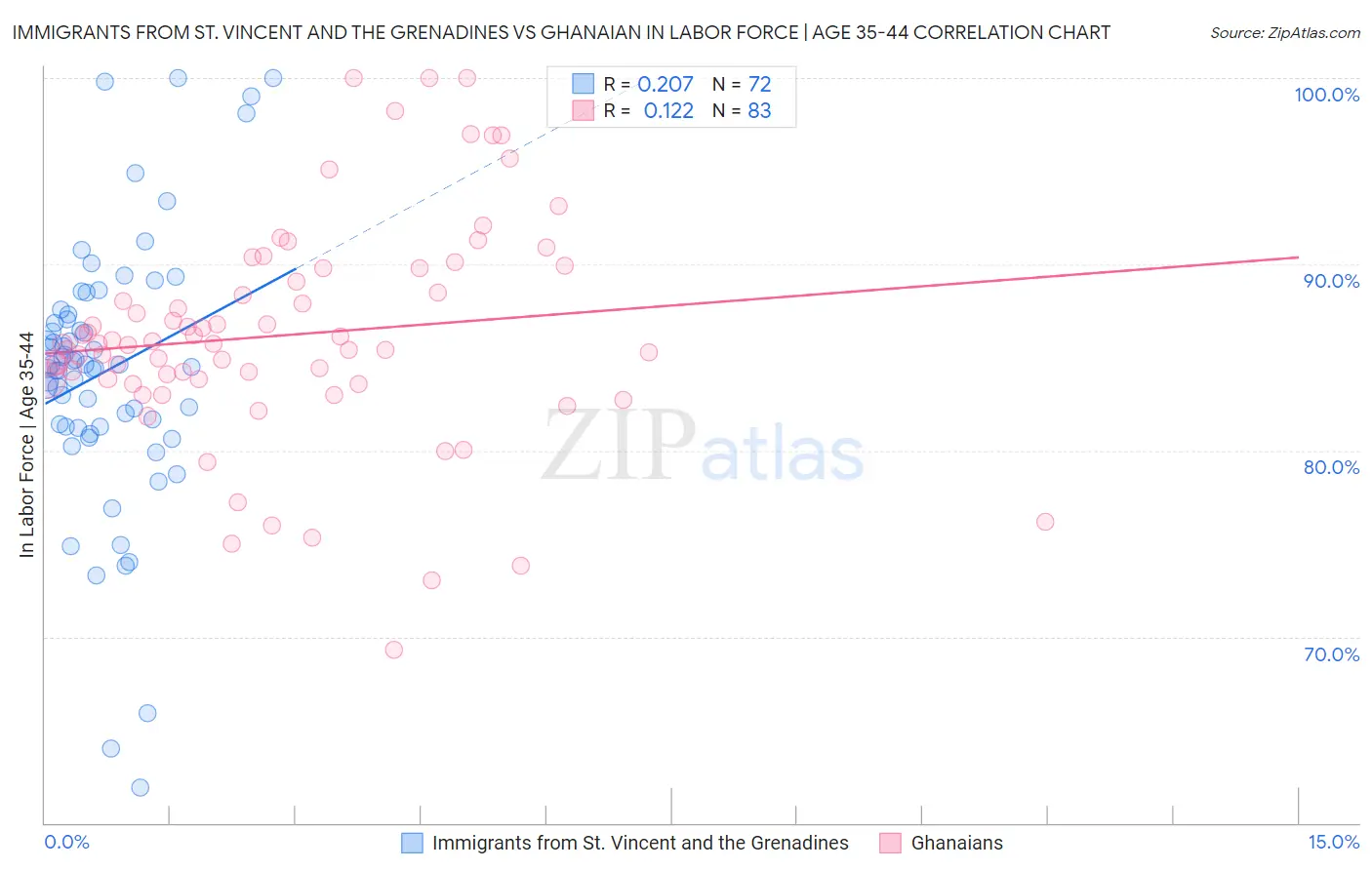 Immigrants from St. Vincent and the Grenadines vs Ghanaian In Labor Force | Age 35-44