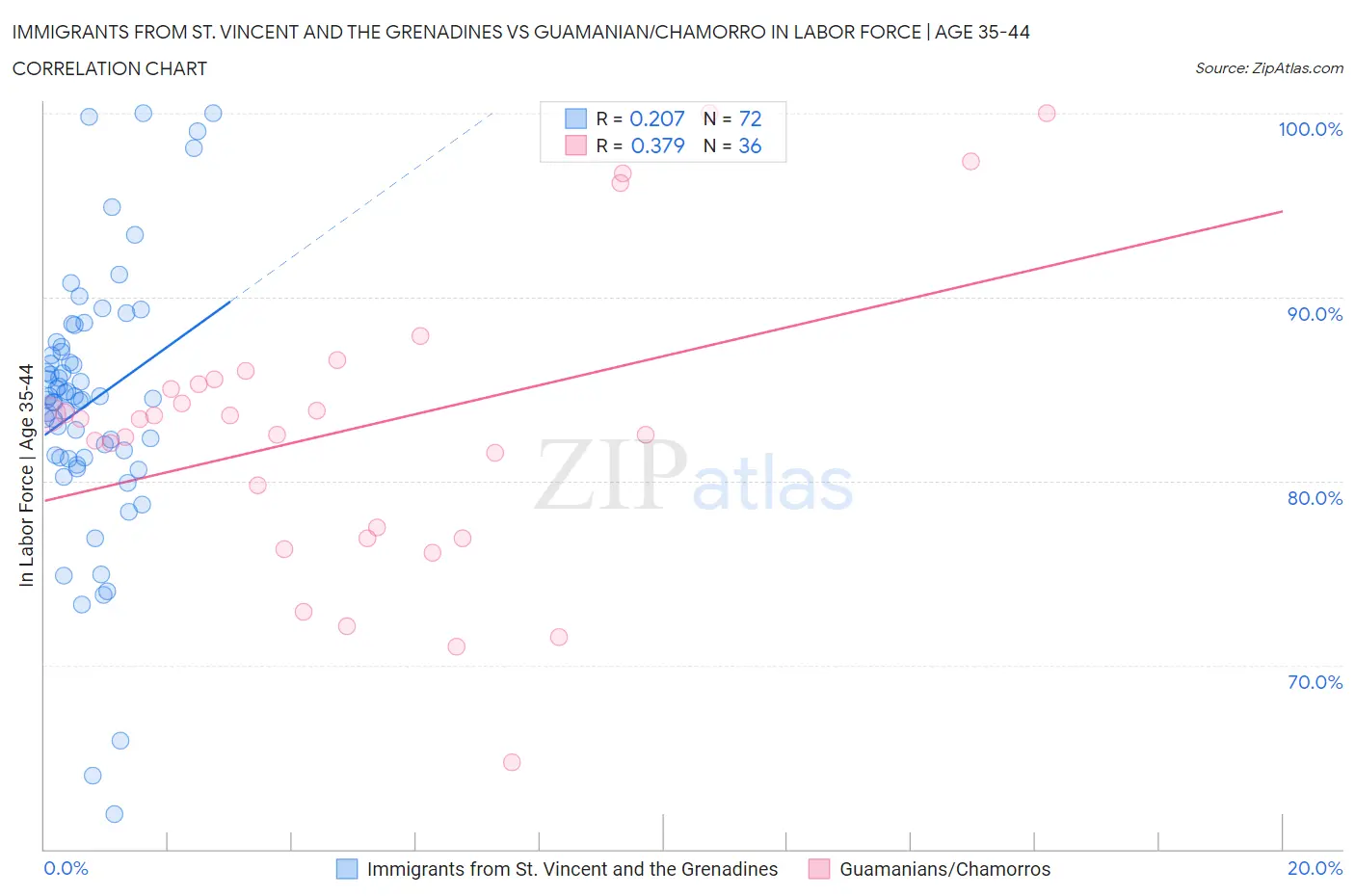 Immigrants from St. Vincent and the Grenadines vs Guamanian/Chamorro In Labor Force | Age 35-44