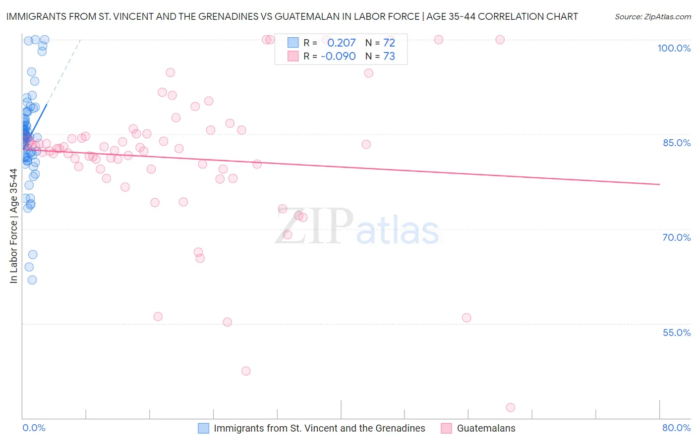 Immigrants from St. Vincent and the Grenadines vs Guatemalan In Labor Force | Age 35-44