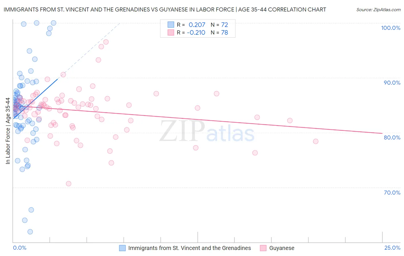 Immigrants from St. Vincent and the Grenadines vs Guyanese In Labor Force | Age 35-44