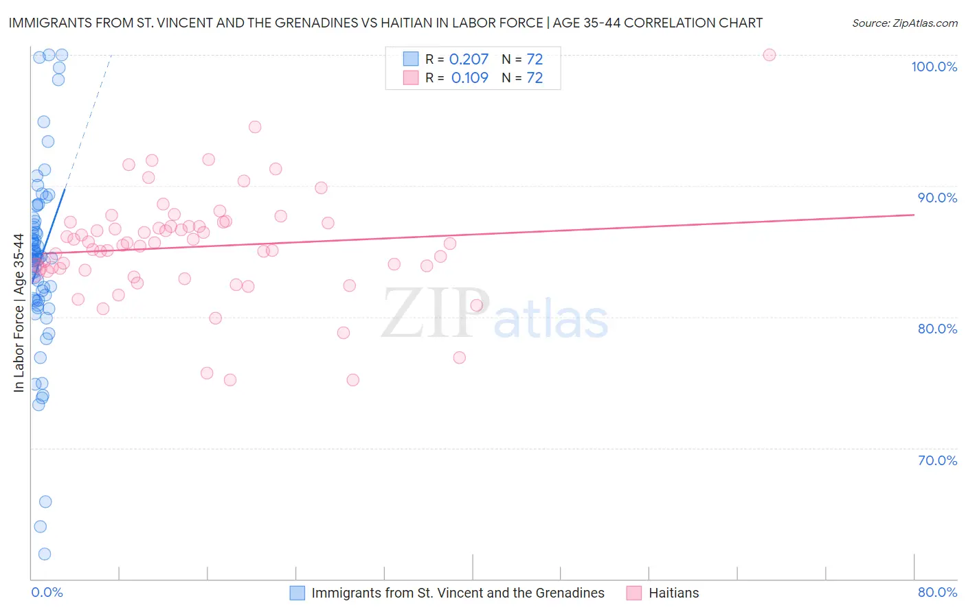 Immigrants from St. Vincent and the Grenadines vs Haitian In Labor Force | Age 35-44