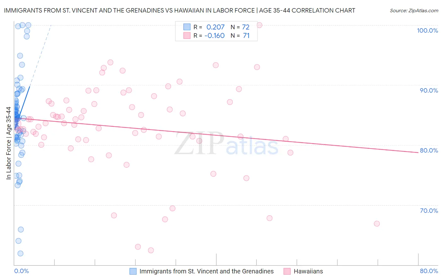 Immigrants from St. Vincent and the Grenadines vs Hawaiian In Labor Force | Age 35-44