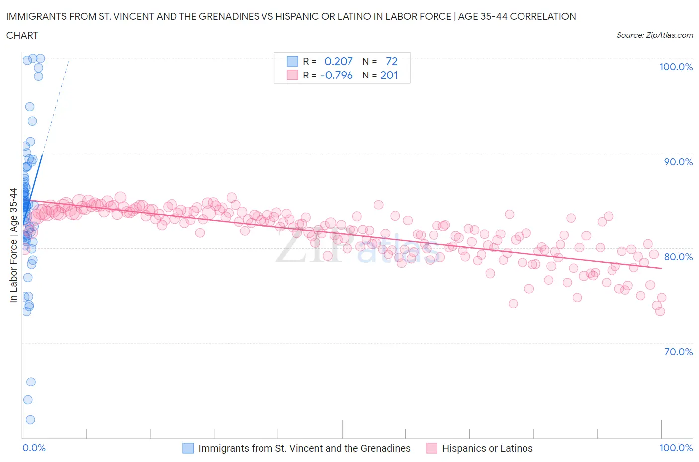 Immigrants from St. Vincent and the Grenadines vs Hispanic or Latino In Labor Force | Age 35-44