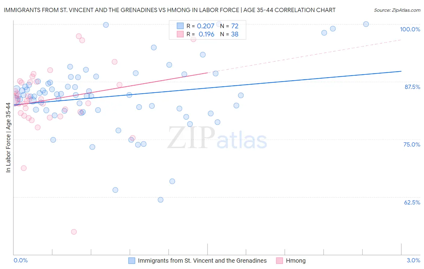 Immigrants from St. Vincent and the Grenadines vs Hmong In Labor Force | Age 35-44