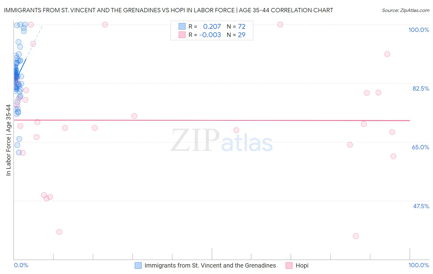 Immigrants from St. Vincent and the Grenadines vs Hopi In Labor Force | Age 35-44