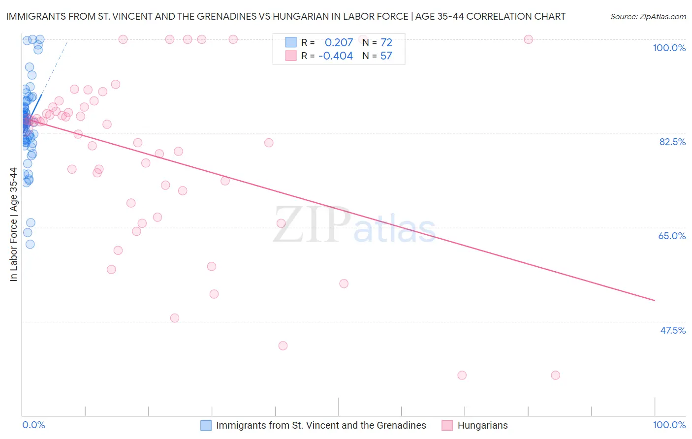 Immigrants from St. Vincent and the Grenadines vs Hungarian In Labor Force | Age 35-44