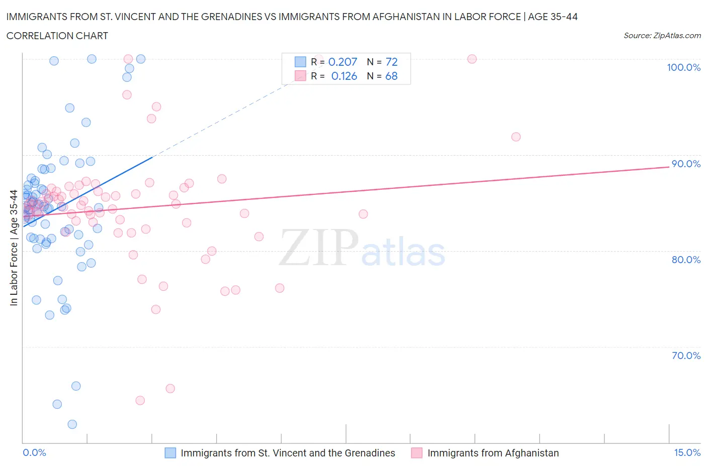 Immigrants from St. Vincent and the Grenadines vs Immigrants from Afghanistan In Labor Force | Age 35-44