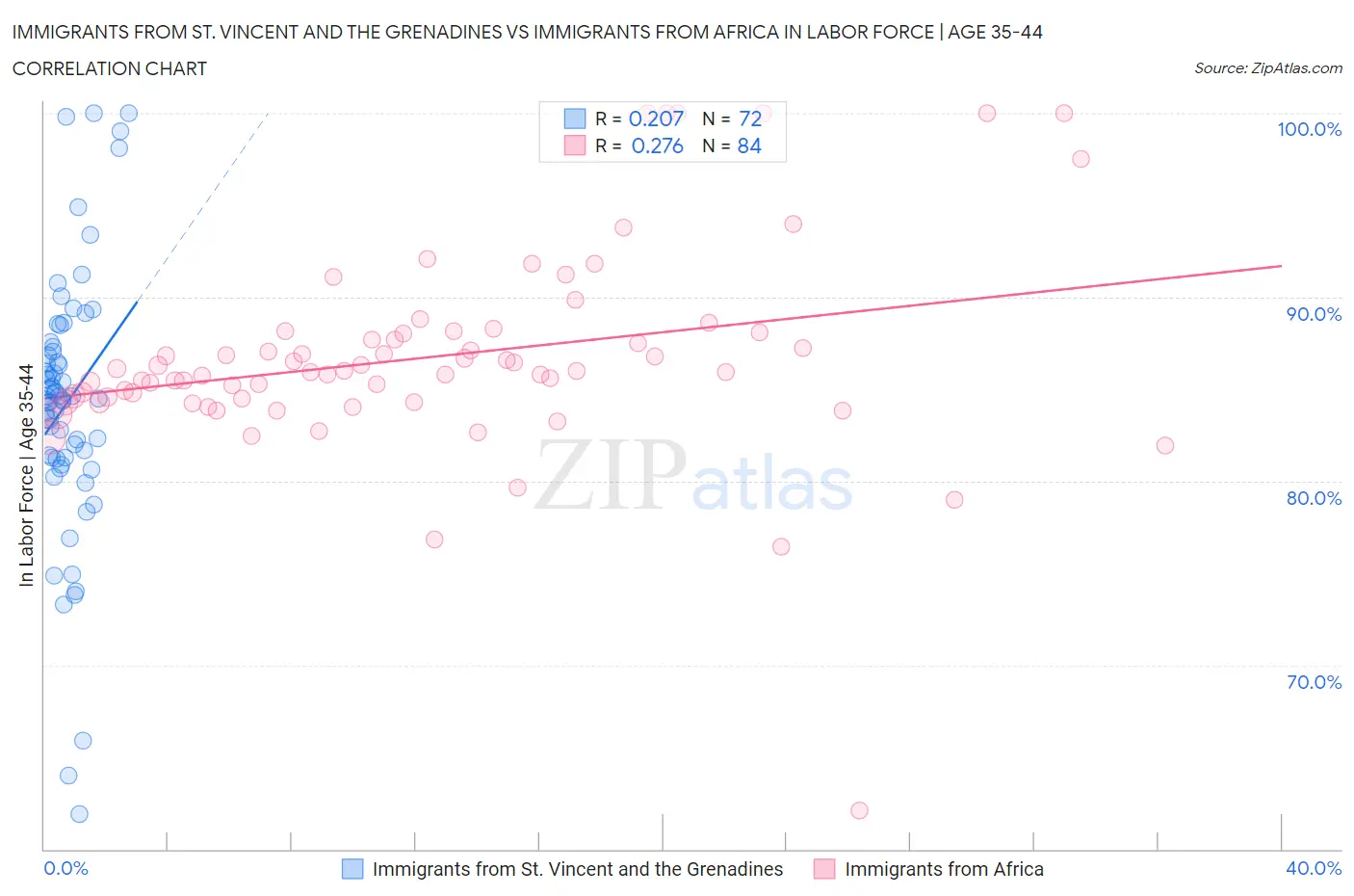 Immigrants from St. Vincent and the Grenadines vs Immigrants from Africa In Labor Force | Age 35-44