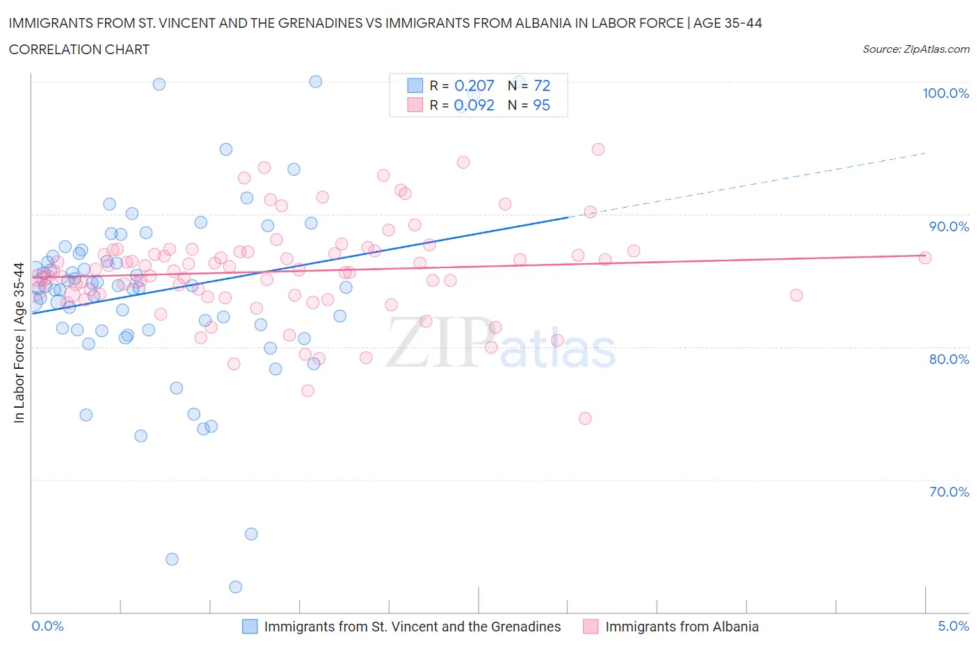 Immigrants from St. Vincent and the Grenadines vs Immigrants from Albania In Labor Force | Age 35-44