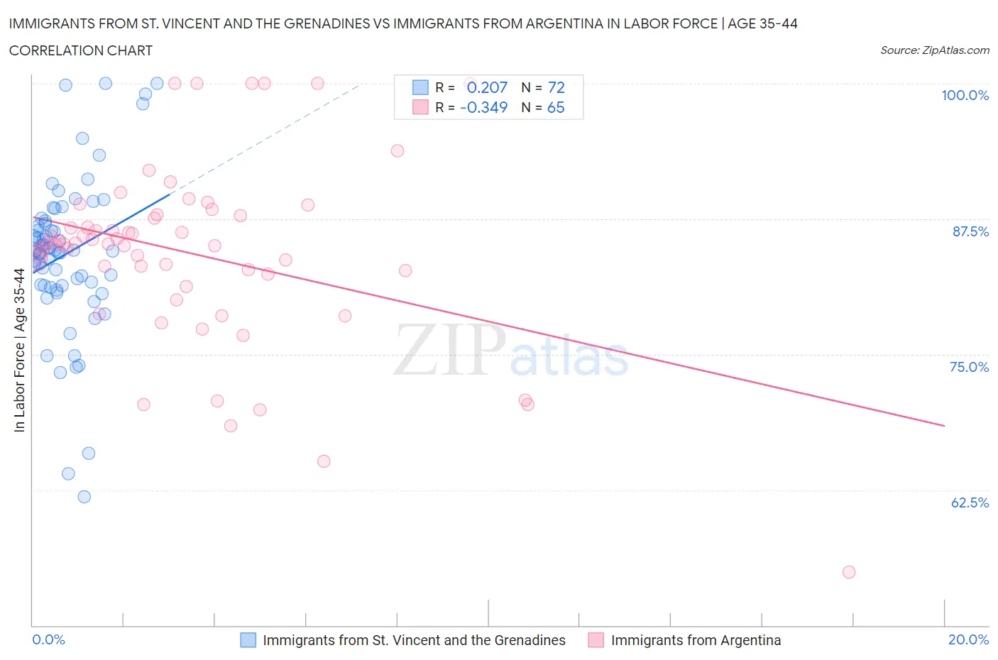 Immigrants from St. Vincent and the Grenadines vs Immigrants from Argentina In Labor Force | Age 35-44