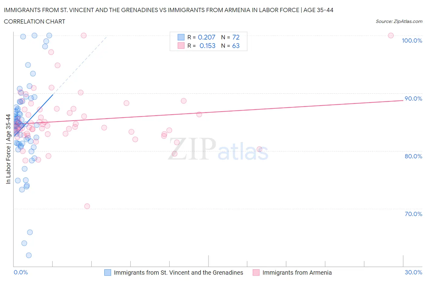 Immigrants from St. Vincent and the Grenadines vs Immigrants from Armenia In Labor Force | Age 35-44