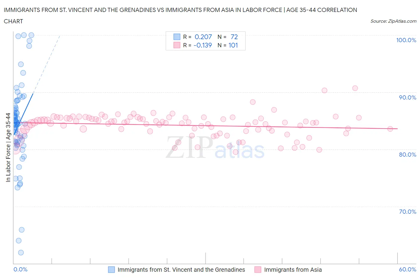 Immigrants from St. Vincent and the Grenadines vs Immigrants from Asia In Labor Force | Age 35-44