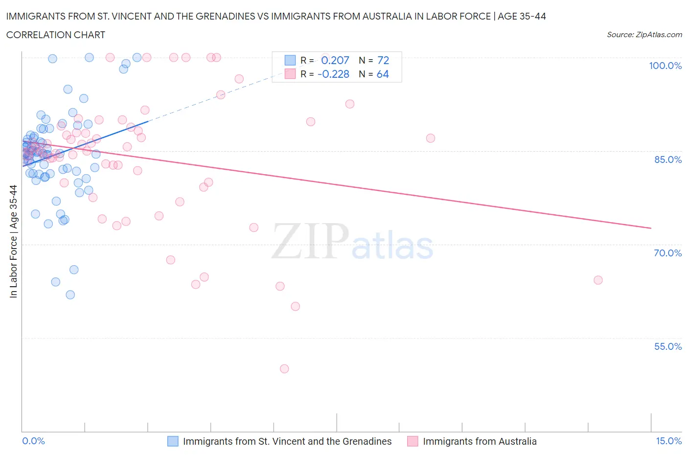 Immigrants from St. Vincent and the Grenadines vs Immigrants from Australia In Labor Force | Age 35-44