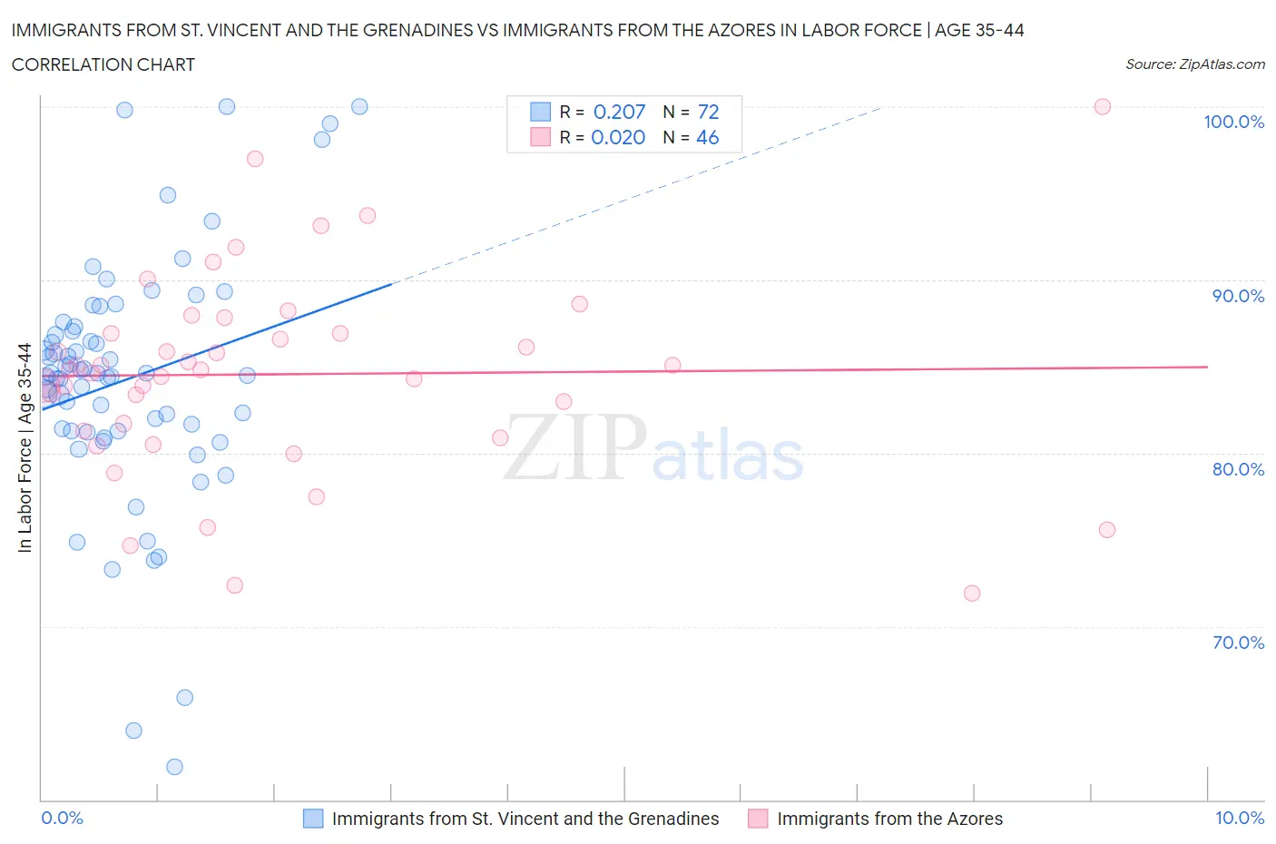 Immigrants from St. Vincent and the Grenadines vs Immigrants from the Azores In Labor Force | Age 35-44