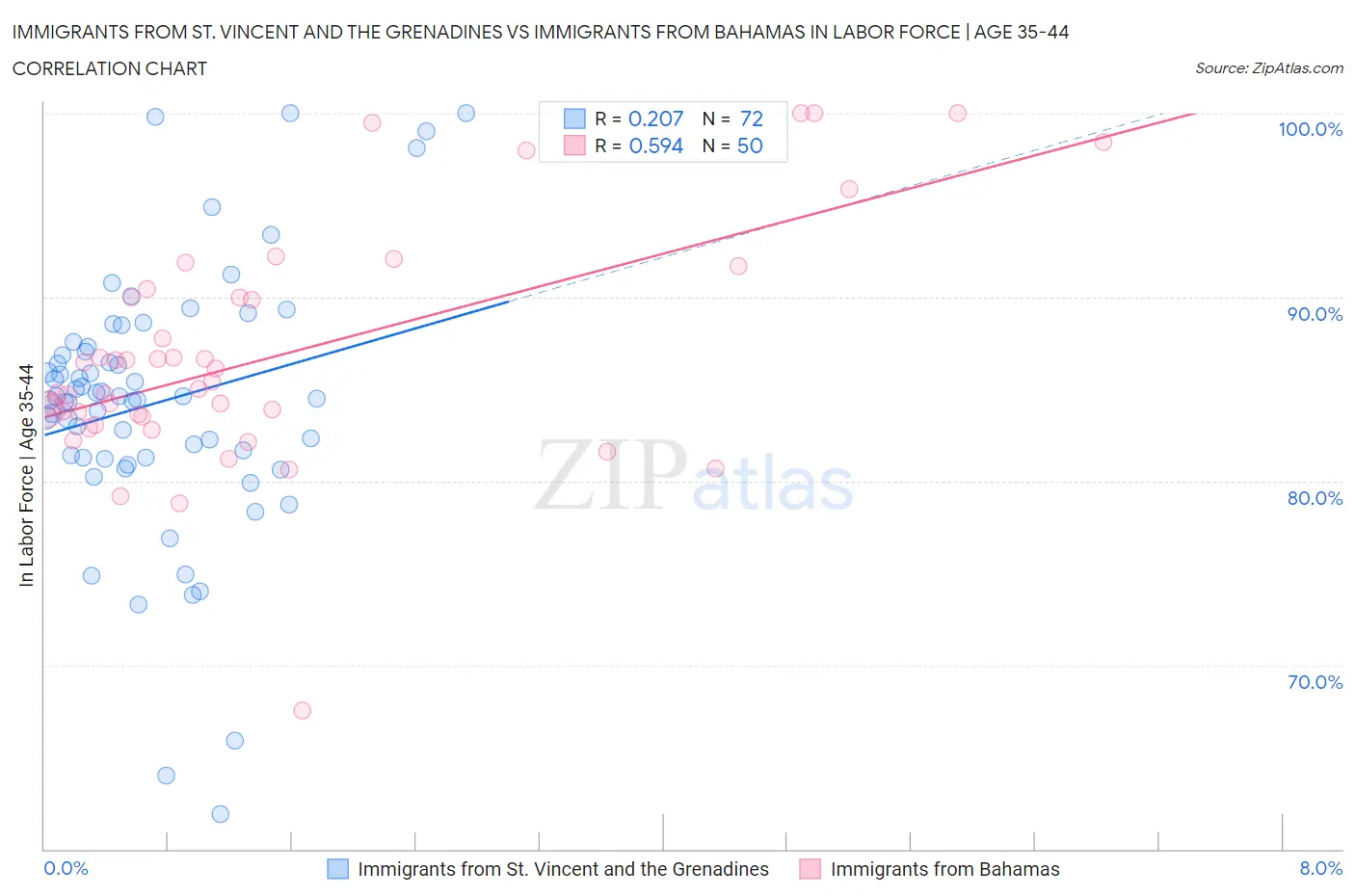Immigrants from St. Vincent and the Grenadines vs Immigrants from Bahamas In Labor Force | Age 35-44