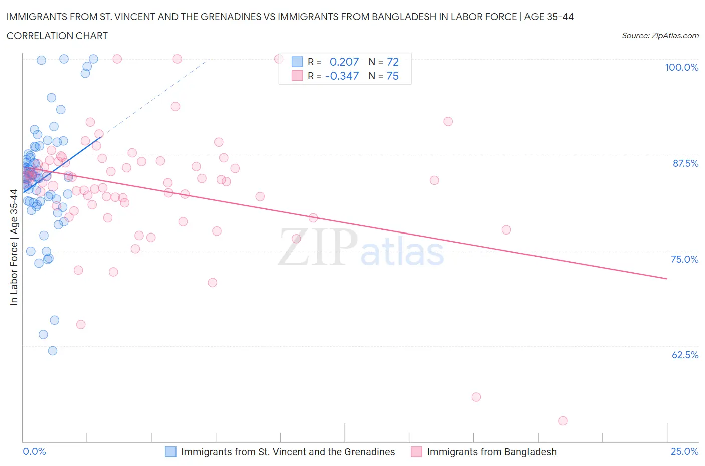 Immigrants from St. Vincent and the Grenadines vs Immigrants from Bangladesh In Labor Force | Age 35-44