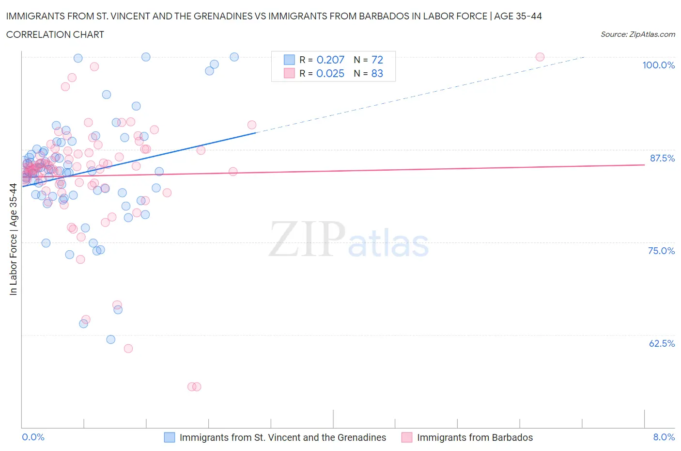 Immigrants from St. Vincent and the Grenadines vs Immigrants from Barbados In Labor Force | Age 35-44