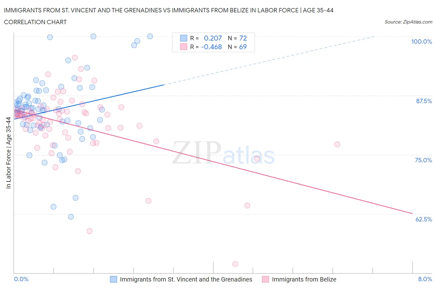 Immigrants from St. Vincent and the Grenadines vs Immigrants from Belize In Labor Force | Age 35-44