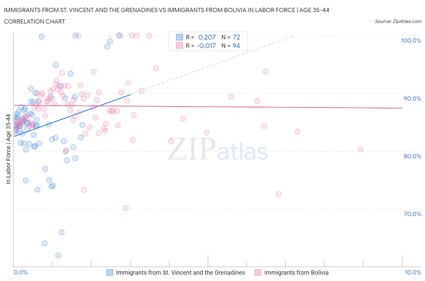 Immigrants from St. Vincent and the Grenadines vs Immigrants from Bolivia In Labor Force | Age 35-44