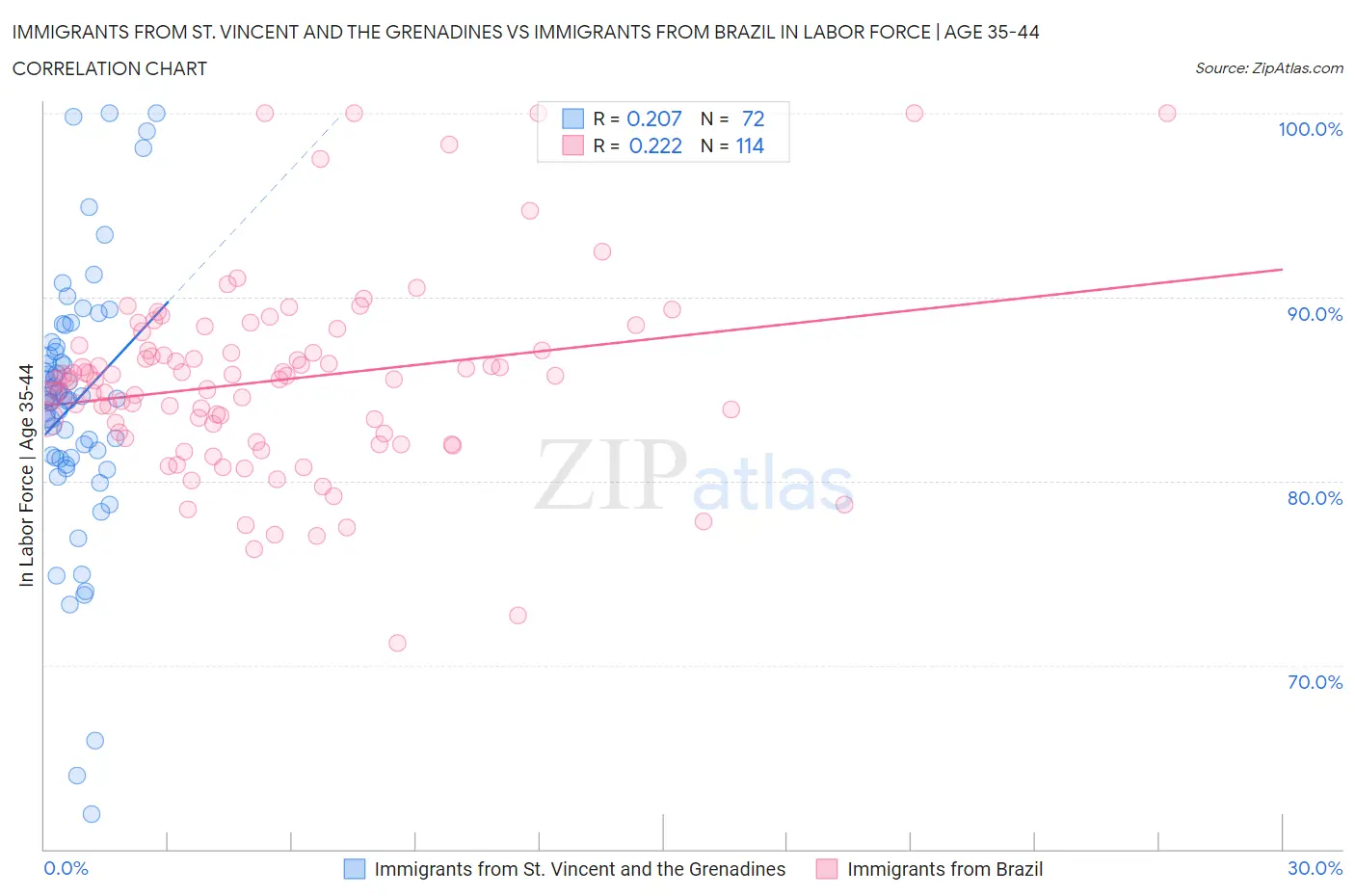 Immigrants from St. Vincent and the Grenadines vs Immigrants from Brazil In Labor Force | Age 35-44