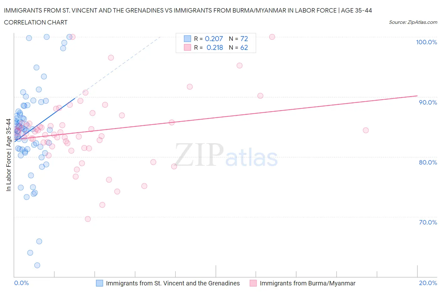 Immigrants from St. Vincent and the Grenadines vs Immigrants from Burma/Myanmar In Labor Force | Age 35-44