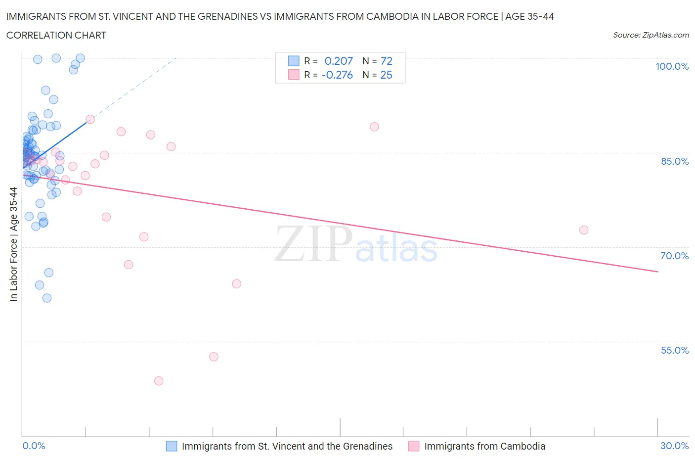 Immigrants from St. Vincent and the Grenadines vs Immigrants from Cambodia In Labor Force | Age 35-44