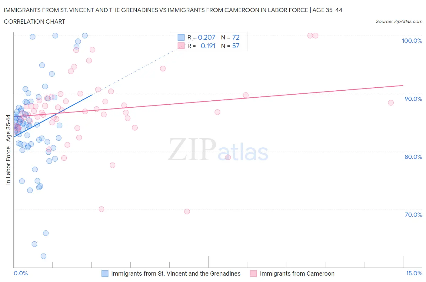 Immigrants from St. Vincent and the Grenadines vs Immigrants from Cameroon In Labor Force | Age 35-44