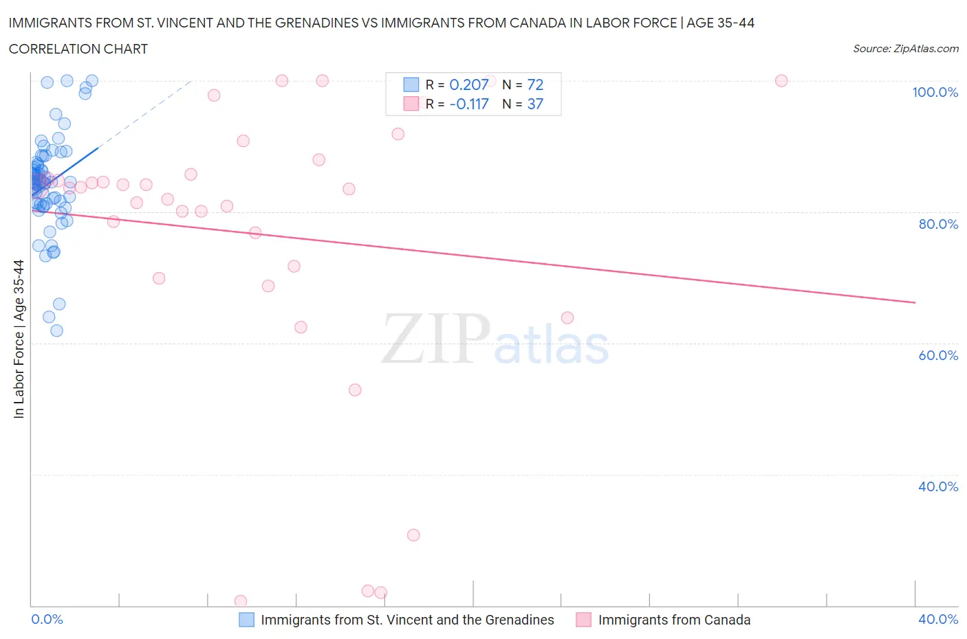 Immigrants from St. Vincent and the Grenadines vs Immigrants from Canada In Labor Force | Age 35-44